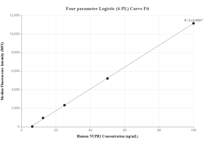 Cytometric bead array standard curve of MP00339-2